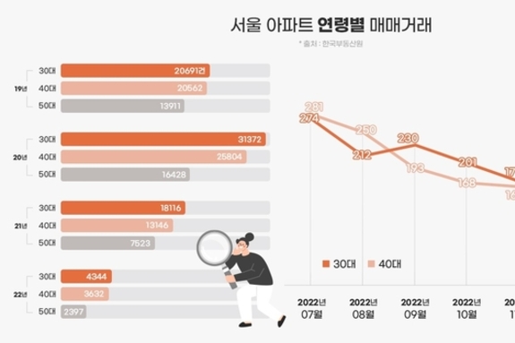 서울아파트 30대 매수세 회복...3개월 연속 상승